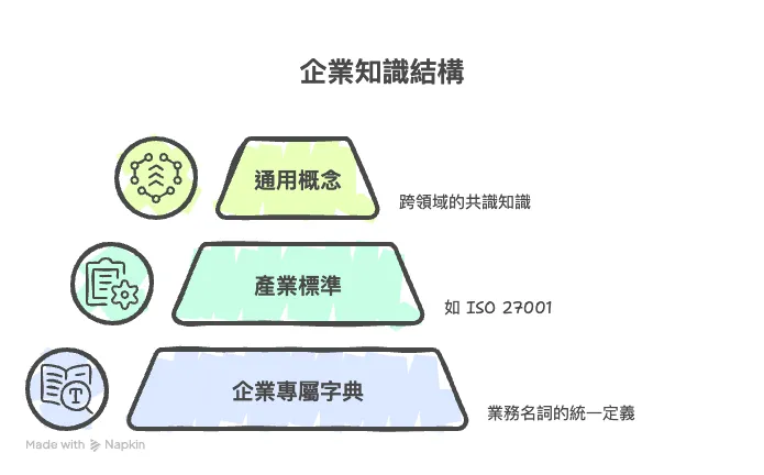 企業知識本體論的三個層次