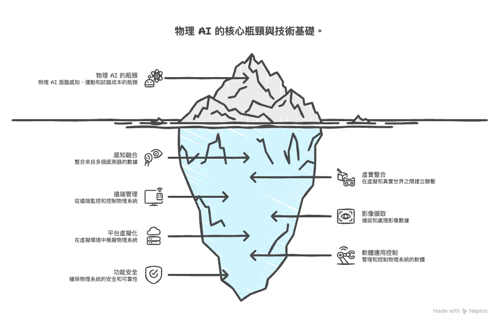 物理 AI 的七大技術基礎
